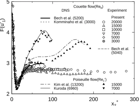 Fig. 3.16: Flatness factor of u  1 .