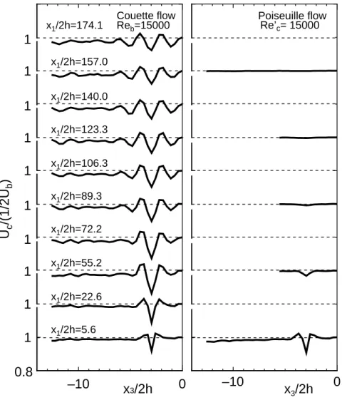 Fig. 4.4: Spanwise variation of U c / (1 / 2 U b ).