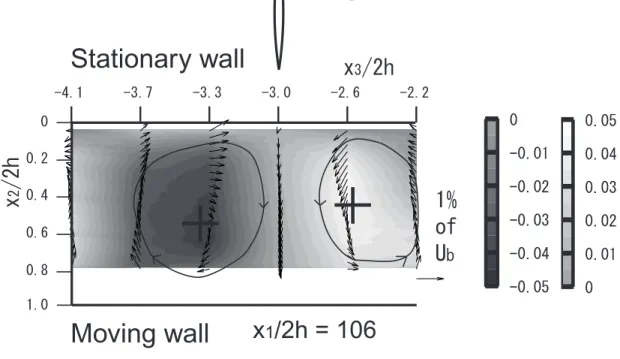 Fig. 4.6: Vorticity distribution ω  1 and velocity vectors ( u  2 , u  3 ) in x 2 − x 3 plane (Couette ﬂow)