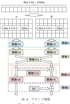図  4  ラウンド関数  Figure 4  Round function. 