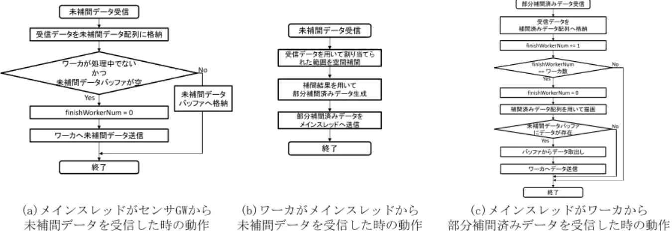 図  3 WebWorkers を用いた空間補間の並列処理におけるメインスレッドとワーカの動作  を受信した際の動作である．受信時に「ワーカが処理中で ない」かつ「未補間データバッファが空である」場合，受 信した未補間データをワーカへ送信する． 「ワーカが処理中」 または「未補間データバッファにデータが存在する」場合 はデータを未補間データバッファへ格納する．このバッフ ァに格納されたデータは，全ワーカの処理が完了した後， 古いデータから順にワーカへ送信される．図  3(b)はワーカ がメインスレッドから未