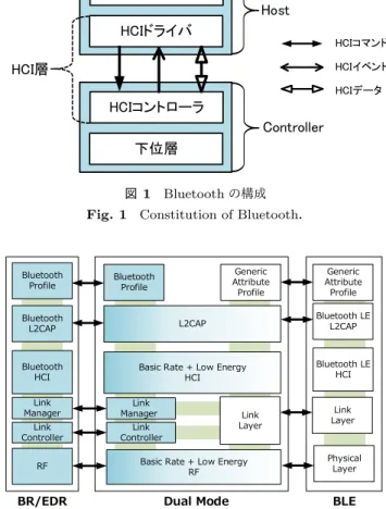 Fig. 2 Relationship of Bluetooth architectures ．