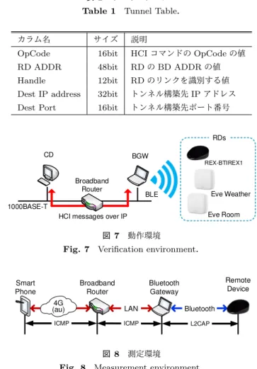 Fig. 7 Veriﬁcation environment ．