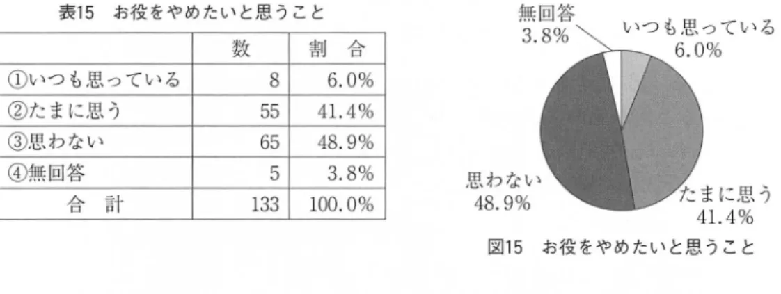 表 １ ５ お 役 を や め た い と 思 う こ と 数 割 合 ① い つ も 思 っ て い る ８ ６．０％ ②た ま に思う ５ ５ ４１．４％ ③ 思 わ な い ６ ５ ４８．９％ ④無回答 ５ ３．８％ 合 計 １ ３ ３ １００．０％ わが国高齢者の社会活動に関する一考察無 回 答３．８％思 わ な い４８．９％ い つ も 思 っ て い るま に 思 う ４１．４％ 図 １ ５ お 役 を や め た い と 思 う こ と や め た い と 思 う ６ ３ 名 に 対 して は