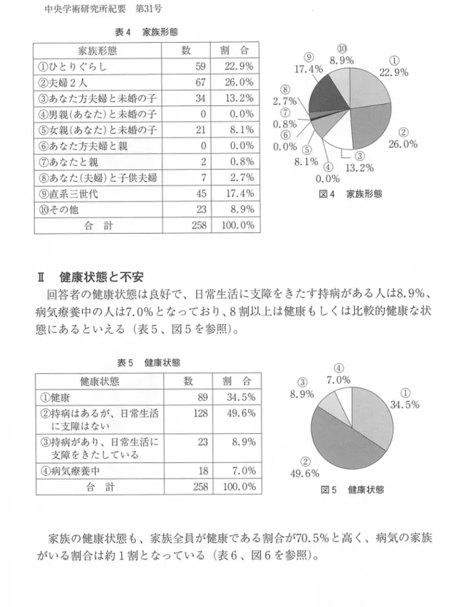 表 ４ 家 族 形 態 家族形態 数 割 合 ① ひ と り ぐ ら し ５９ ２２．９％ ②夫婦２人 ６７ ２６．０％ ③あなた方夫婦と未婚の子 ３４ １３．２％ ④男親（あなた）と未婚の子 ０ ０．０％ ⑤女親（あなた）と未婚の子 ２ １ ８．１％ ⑥あなた方夫婦と親 ０ ０．０％ ⑦あなたと親 ２ ０．８％ ⑧あなた（夫婦）と子供夫婦 ７ ２．７％ ⑤直系三世代 ４ ５ １７．４％ ⑩ そ の 他 ２ ３ ８．９％ 合 計 ２ ５ ８ １００．０％ ⑧２．７ １⑦０．８１⑥ ⑤ ８．９％⑩０。０％ 図