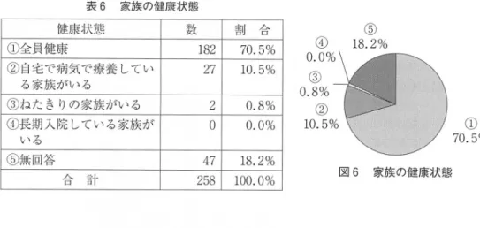 表 ６ 家 族 の 健 康 状 態 わ が 国 高 齢 者 の 社 会 活 動 に 関 す る ー 考 察 健康状態 数 割 合 ①全員健康 １ ８ ２ ７０．５％ ② 自 宅 で 病 気 で 療 養 し て い る家 族 がいる ２ ７ １０．５％ ③ ね た き り の 家 族 が い る ２ ０．８％ ① 長 期 入 院 し て い る 家 族 が いる ０ ０．０％ ⑤無回答 ４ ７ １８．２％ 合 計 ２ ５ ８ １００．０％ ④ ０．０％③ ­０．８％②１０．５％ ⑤ １８．２％ 図 ６ 家 族