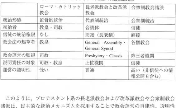 表 ア メ リ カ に お け る キ リ ス ト 教 会 の 内 部 統 治 比 較 ロ ー マ ・ カ ト リ ッ ク 教 会 長 老 派 教 会 と 改 革 派 教 会 会 衆 制 教 会 諸 派 統 治 形 態 監督制統治 代表側統治 会 衆 制 統 治 統治者 教 皇 ・ 司 教 合議体 信 徒 信 徒 の 統 治 権 限 なし 間接（長老削） 直接 教 会 法 の 起 草 者 教 皇 ＧｅｎｅｒａｌＡｓｓｅｍｂｌｙ Ｇｅｎｅｒａ１Ｓｙｎｏｄ 各個教会 教 会 運 営 の 監 視 司教 Ｐｒｅｓｂ