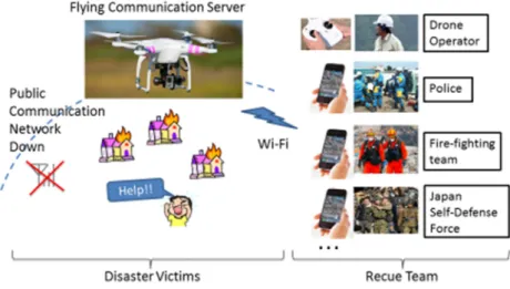 図   1   飛行型情報共有システムの利用イメージ Figure 1. Usage Image of Flying communication Server 
