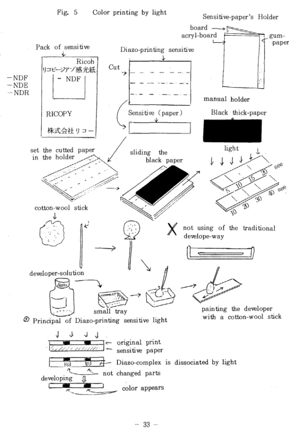 Fig. 5 Color printing by light Pack of sensitive i- . -NDF -NDE -NDR Ricoh Ij 3 t-v7- -/^7fcffi- NDF RICOPYDiazo-printing sensitive_i_ Sensitive-paper's Holder  gum-å paperboard -^ir^acryl-boardCutSensitive(paper) ± manual holderBlack thick-paper