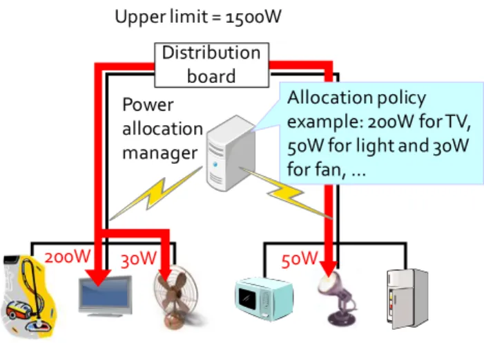 Fig. 1 Optimizing power allocation to appliances.