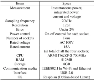 Table 3 Specifications of the smart outlet.