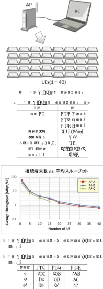 図 1 既存 Wi–Fi 製品の性能評価測定系 表 1 既存 Wi–Fi 製品の性能評価測定系の諸元 項目 値 無線 AP AP-A(A 社製 ) AP-B(B 社製 ) AP-C(C 社製 ) 無線部仕様 IEEE802.11n 使用バンド W52 チャネルボンディング なし ユーザ端末 Fujitsu F–02F 測定ツール Iperf 図 2 既存 Wi–Fi 製品の性能評価結果 ( 接続端末数 v.s