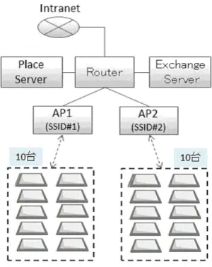 図 4 文教ソリューション向け基盤デモシステムの構成 図 5 文教ソリューション向け基盤デモシステムのチャネル割当 システム構築のために使用する機器は 2016 年 2 月現在， 日本国内で入手と使用が可能な機器を想定し，電波関連法 令および周囲の他システムの電波の利用状況についても 2016 年 2 月現在の情報を前提とした．従い，将来，より優 れた性能を持つ機器や仕様が登場した場合や，法令や電波 利用環境に大きな変化があった場合は，本稿の内容を改定 する必要がある． 4.1 目標性能 前節で示したように