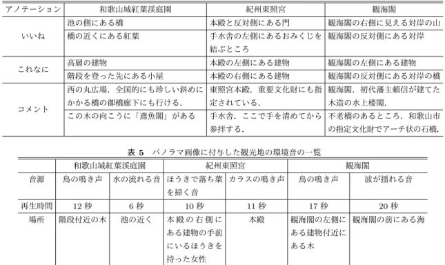 表 4 パノラマ画像に付与したアノテーションの一覧 アノテーション 和歌山城紅葉渓庭園 紀州東照宮 観海閣 いいね 池の側にある橋 本殿と反対側にある門 観海閣の右側に見える対岸の山橋の近くにある紅葉手水舎の左側にあるおみくじを 結ぶところ 観海閣の反対側にある対岸 これなに 高層の建物 本殿の左側にある建物 観海閣の左側にある建物 階段を登った先にある小屋 本殿の右側にある建物 観海閣の反対側にある対岸の橋 コメント 西の丸広場．全国的にも珍しい斜めにかかる橋の御橋廊下にも行ける． 東照宮本殿．重要文化財