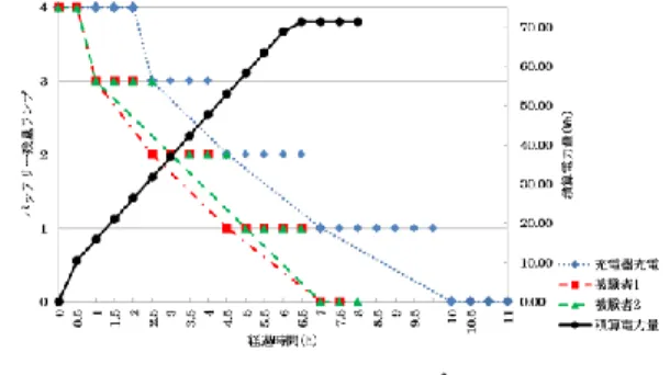 図  9    換算走行距離  Figure 9    Load converted to mileage． 