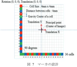 図 5  1 次元カラーコード  (カラービット)  Figure 5    1D color code (ColotBit) 