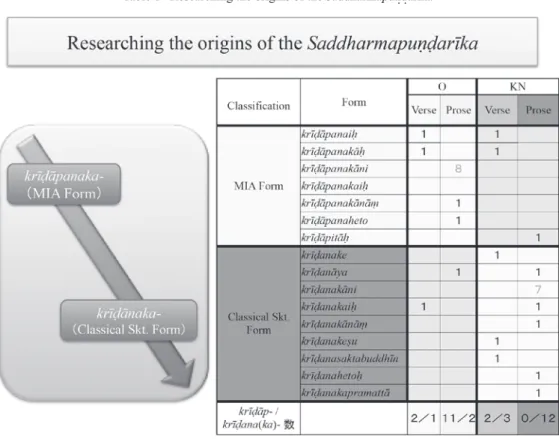 Table 1   Researching the origins of the  Saddharmapund 4 4 arīka