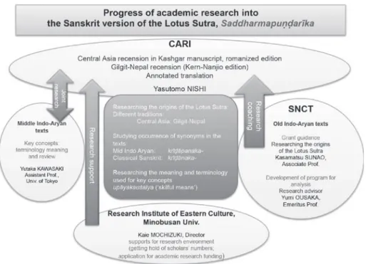 Fig. 6   Progress of academic research into the Sanskrit version of the Lotus Sutra,  Saddharmapund 4 4 arīka