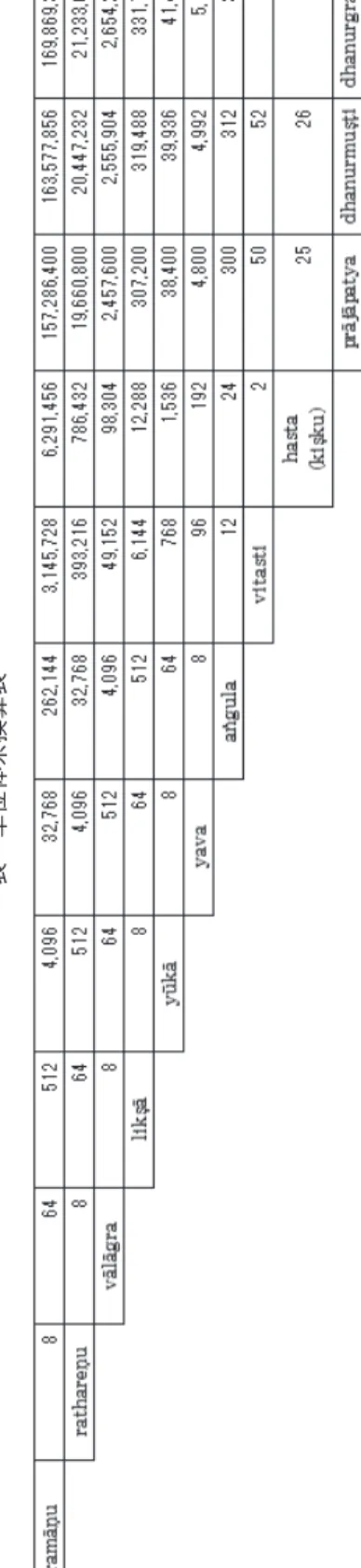 表　単位体系換算表