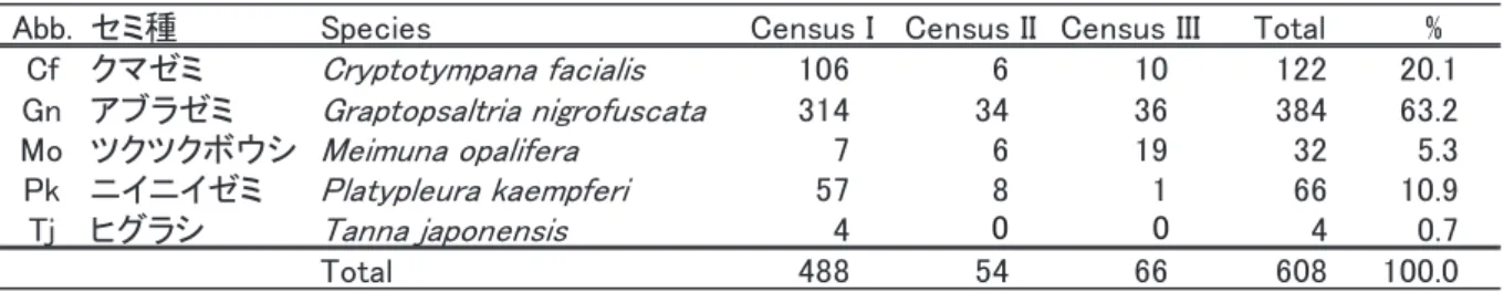 Abb. セミ種 Species Census I Census II Census III Total %