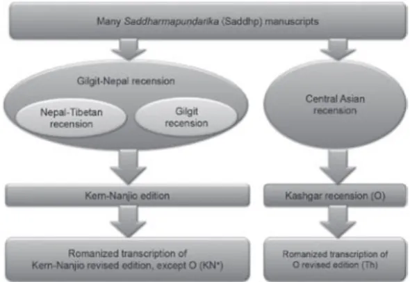 Fig 1. Saddharmapund 4 4 arīka manuscripts recension