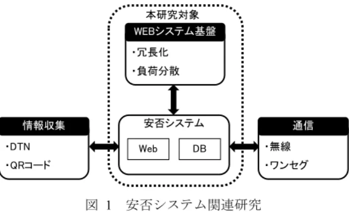 Fig. 1 Related study of Safety Information System. 