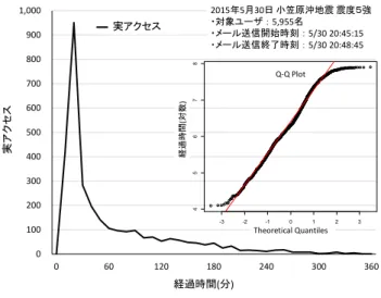 表  1  スケールアウトのタイミング  Table 1  Scale out Timing. 