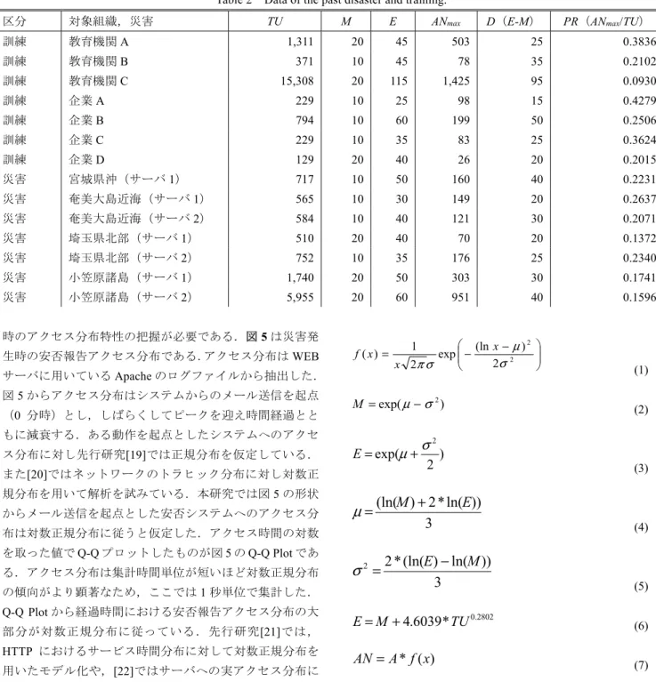 表  2  過去災害・訓練データ  Table 2  Data of the past disaster and training. 