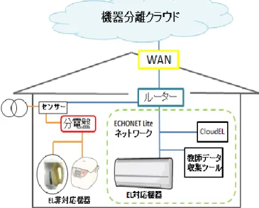 Figure 1    Data flow of  the non-intrusive appliance load  monitoring technology.