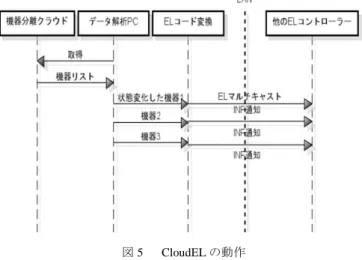 図 3  教師データ収集ツールの動作 
