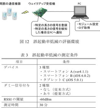 図 12 誤起動率低減の評価環境 表 3 誤起動率低減の測定条件 項目 条件 デバイス 3 種類 ・スマートフォン A (ver4.1.1) ・スマートフォン B (iOS 6.0.2) ・タブレット C (iOS 5.0.1) ダミー信号 付与 2 種類 ・なし（従来方式） ・あり（提案方式） RSSI の閾値 -60dBm 測定時間 30 分 (2) 誤起動率低減の測定結果 (1)で示した 6 ケースについて， 30 分の間にウェイクアッ プ信号を検知した起動した回数を表 4 に示す．スマートフ ォン 