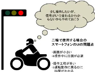 図 4 PND 型の取り付け[5][7]  図 3  既存の UI の課題  を，ポケットや鞄に入れたまま運用することになる．この方法では視覚的なサービスを受けることはできないが，ヘ ルメットに装着するスピーカーのコストのみでナビゲーションアプリの恩恵を得ることができる． そのため，そのような利用方法を取っているユーザを対象とする場合，スマートフォンを二輪車で快適に運用する ための端末も低コストである事が望ましいと考えている．   また，二輪車でのスマートフォンサービスは運転者一人を対象にしているため，映像