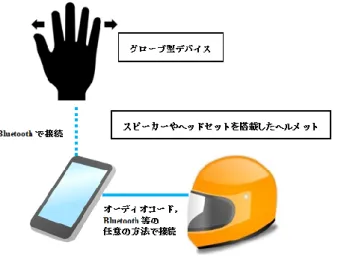 図 5 提案方式の構成  図 6  各平面上の特徴量 分けることで，物を持っていて手が使えない場合や，電車内等の足でジェスチャをするスペースが無い場合にも対応した操作デバイスを提案している．この研究では，HUDの装着を前提とした，日常生活を想定しているため，こちらも選択式メニューを見ながら操作を行う事を前提としている．しかし、通常の二輪走行時にセンサデバイスを4か所につけることは通常は想定できない． 文 献[15]で は ， 動 的 計 画 法 を 用 い たDynamic Programming(DP ダ