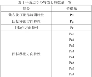 表 1 平面辺りの特徴と特徴量一覧 特長  特徴量  強さ及び動作時間特性  P d 回転移動方向特性  P g 主動作方向特性  P r 回転移動方向特性  P a0 Pa1 Pa2 Pa3  P a4  P a5  P a6  P a7 つき求められる特徴量は以下の 4 種類である．1 平面から 得られる特徴量の一覧を表 1 に示す．  (1)  強さ及び動作時間特性  (2)  回転移動方向特性  (3)  主動作方向特性  (4)  方向分布特性    強さ及び動作時間特性(P d )とは，平面上の