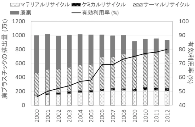 Figure 1-1  日本における廃プラスチックの総排出量・有効利用率  廃棄プラスチックが環境に及ぼす影響の一例として， 1972 年に Carpenter らによって海 洋表層にプラスチックが存在していることが報告されている [7][8] ．同年に，海洋中のポ リスチレン粒子表面にポリ塩化ビフェニル (PCB) 類が吸着していること，およびそのポリ スチレン粒子を魚が節食していることが報告されている [9] ．他に，プラスチックに含ま れる添加剤などが環境中に放出される事象も指摘されている [10][