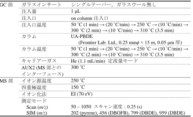 Table 2-1  NMIJ CRM 8110-a に含まれる DBDE 定量時の GC-MS 測定条件 GC 部 ガラスインサート シングルテーパー，ガラスウール無し