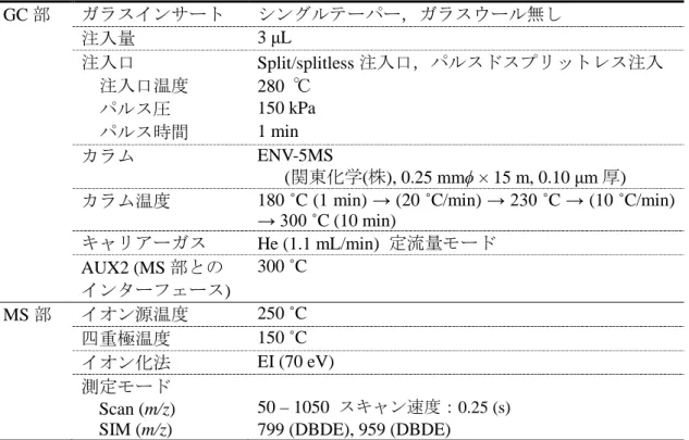 Figure  2-5 に， a)  試料として用いた認証標準物質 NMIJ CRM 8110-a  (CRM) から抽出し た溶液 ( 黒線 ) および溶媒として用いたトルエン ( 灰線 ) のトータルイオンクロマトグラム (TIC) ，および b)  その縦軸方向の拡大図を示した．抽出溶液中にシリンジスパイクとして 加えたピレンおよび DBDE の溶出時間は，それぞれ 8.0 および 16.5 分であり，それぞれ 小さなピークとして観測できた．抽出溶液に内標として加えた DBOFB は強度が弱いた め，