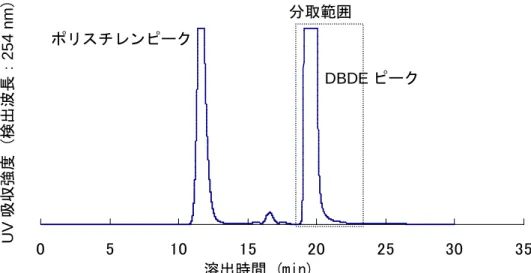 Figure 2-9 において， NMIJ CRM 8108-a の分取後抽出液の GC-MS クロマトグラムは DBDE ピーク以外は，溶媒であるトルエンのクロマトグラムとほぼ一致していた．クロマ トグラムから，ポリスチレン中のパラフィンは， SEC による分取でほぼ取り除くことが