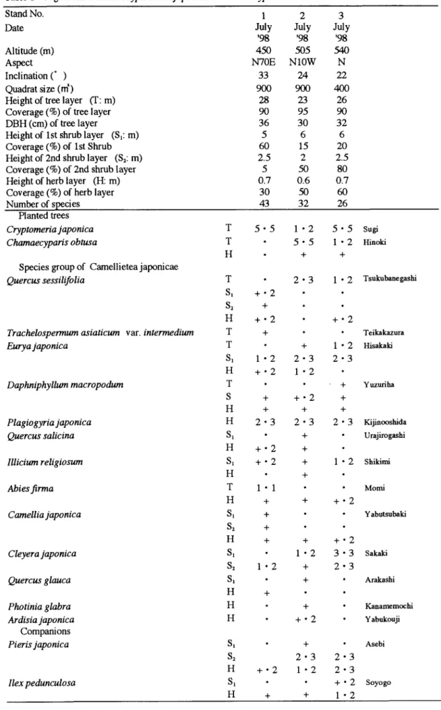 Table  1  Vegetation  table  of  Cryptomeria  japonica  - Charnaecryparis  obtusa  [orest