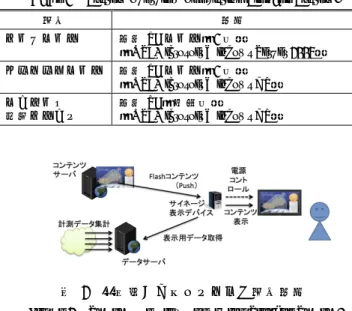 図  2   電力見せる化システムの機器構成  Figure 2   System overview of existing Signage System. 