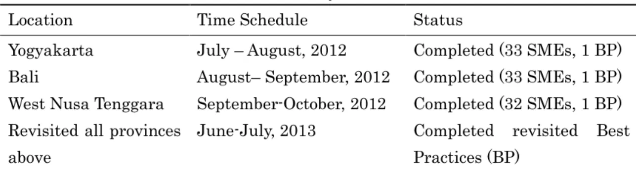 Table 2.  Survey schedule 