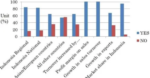 Figure 5.  General Business Information  (Source: Surveyed in 2012) 