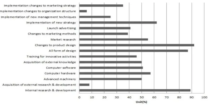 Figure 6.  Innovation Activities  (Source: Surveyed in 2012) 