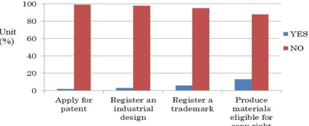 Figure 7.  Protection of Innovation  (Source: Surveyed in 2014) 