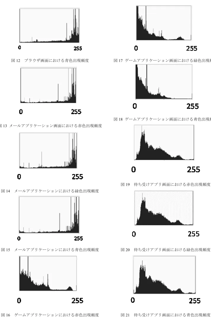 図 12  ブラウザ画面における青色出現頻度  図 13  メールアプリケーション画面における赤色出現頻度  図 14  メールアプリケーションにおける緑色出現頻度  図 15  メールアプリケーションにおける青色出現頻度  図 16  ゲームアプリケーションにおける赤色出現頻度  図 17  ゲームアプリケーション画面における緑色出現頻度 図18 ゲームアプリケーション画面における青色出現頻度 図19  待ち受けアプリ画面における赤色出現頻度 図20  待ち受けアプリ画面における緑色出現頻度 図21  待