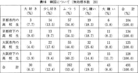 表 1 6 韓国について(無効標本数 2 0 ) 大 好 き 少し好き ふ つ う 少し嫌い 大 嫌 い A ロ 計 (%)  (%)  (%)  (%)  (%)  (%)  京都市内の 3  1 4 5 7 1 9 6  1 0 4 高 校 生 ( 7 