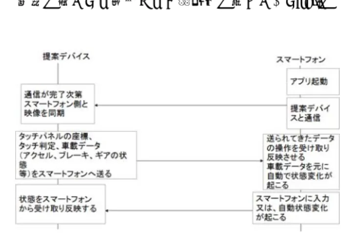 図  7  走行状態に応じた処理を行う通信プロトコル  図  8  走行状態に応じた状態変化 図  6  タブによる機能の切り替えージ，ほかのサイトのサービスの埋め込みや，ローカルファイルを使用できる各種APIの登場により，Web上で扱えるデータや処理が大幅に増えた．このHTML5をベースにすることで，OSのバージョンが新しくなっても使えなくなる様な機能が減り，インストールしたプログラムを複数使用することなく，細かいカスタマイズが可能になる． 各種Webサービスやローカルアプリとの連動に向いているAPIを使