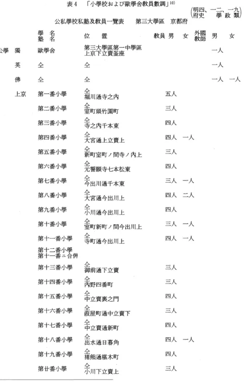表 4 「小皐校および欧皐舎教員敷調 J 1 0 ) ( 府 明 史 四 、 一二皐、政一類 九) 公私事校私塾及教員一覧表 第 三 大 事 匿 京 都 府 皐塾 名名 位 置 教 員 男 女 教 外 国 師 男 女 公 事 濁 欧事舎 第 上 三 京 下 大 事 立 貰 匿 釜 第 一 座中皐匿 一人 英 - 外 L 、 -人L  一人 {弗 4 外 L 、 ~ 』、 一 人 一 人 上京 第一番小皐 堀 全川逼寺之内 五人 第二番小皐 室人 一」 町頭竹園町 三人 第三番小皐 4 寺人 工