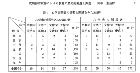 表 l 心学舎開設の情勢と開設をみた地域 2 ) k  心学者の開設をみた国の数 心 学 舎 の 開 設 数明和明1E 天享和明17 文化政1z 天慶保応1元3 明和明1五天和明17 文文化政1z 天保応 1  z 天6I ~fO 3文12合 計 天6享311ei&amp;12慶3 合 計 関 東 5  2  4  (  6 ) 3  1 4 4  6  2 7 奥 羽 3  (  3 ) 3  4  中 部 2  3  5  4  (  8 ) 2  1 4 9  6  3 1 近 畿 7  1 1 1 