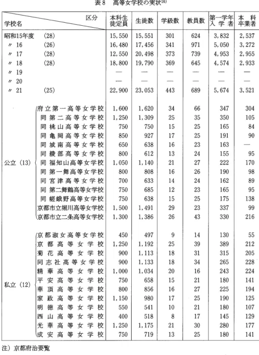 表 8 高等女学校の実状 1 6 ) 三 五 J¥ ¥¥f 三 徒本科定生員 生徒数 学級数 教員数 第入一学学年 者 卒本業者科 昭和 1 5 年度 ( 2 8 ) 1 5， 5 5 0   1 5，5 5 1 3 0 1 6 2 4 3， 8 3 2 2， 5 3 7 グ 1 6 ( 2 6 ) 1 6， 4 8 0   1 7， 4 5 6 3 4 1 9 7 1 5， 0 5 0 3， 2 7 2 グ 1 7 ( 2 8 ) 1 2，5 5 0   2 0， 4 9 8 3 7 3 7 3 9 4，